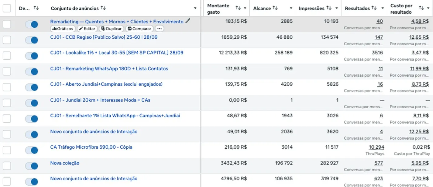 Painel do Meta Ads de uma conta atendida pela K2 Company, com conversas e custo por conversa de cada conjunto de anúncios